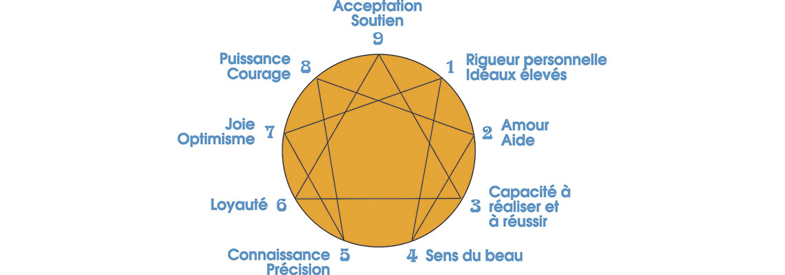L'ennéagramme : outil de développement personnel